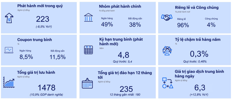 Phát hành trái phiếu quý II suy yếu giữa áp lực lãi suất cao
