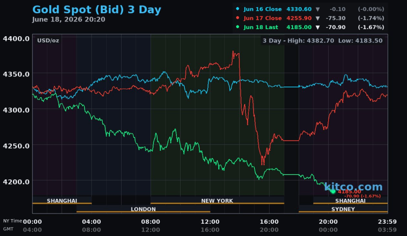 Sáng 19/6, giá vàng thế giới rớt mạnh, tuột mốc 4.200 USD/ounce